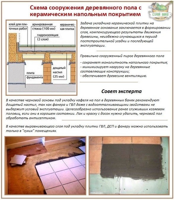 Как правильно положить плитку на деревянный пол 