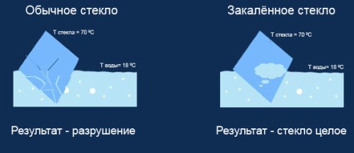 Отличие закаленного стекла от обычного