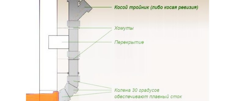 Как поменять канализацию в