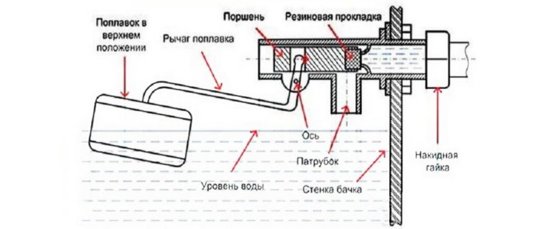 Выбор сливного бачка для унитаза