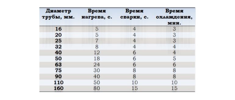 технология сварки полипропиленовых